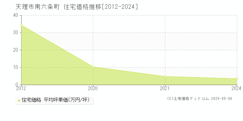 南六条町(天理市)の住宅価格推移グラフ(坪単価)[2012-2024年]