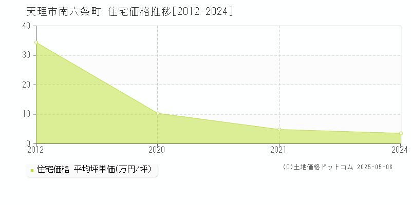 天理市南六条町の住宅価格推移グラフ 