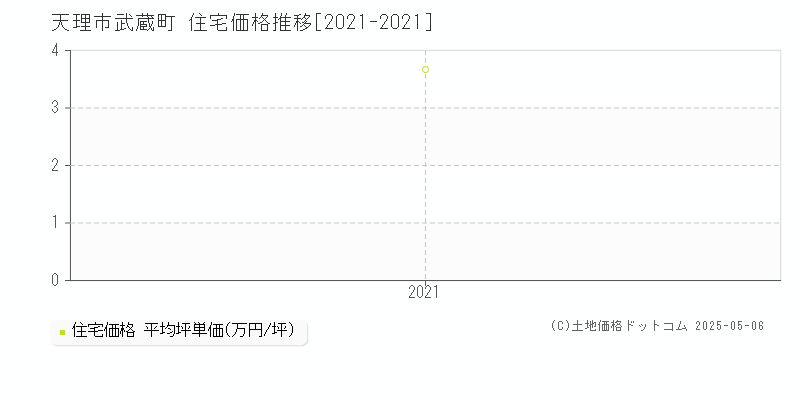 武蔵町(天理市)の住宅価格推移グラフ(坪単価)[2021-2021年]