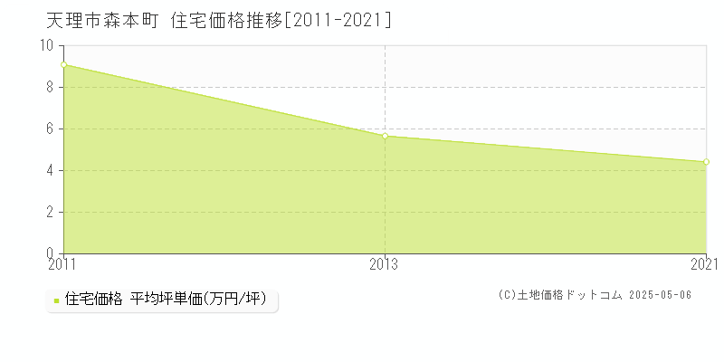 森本町(天理市)の住宅価格推移グラフ(坪単価)[2011-2021年]