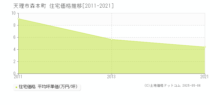 天理市森本町の住宅価格推移グラフ 