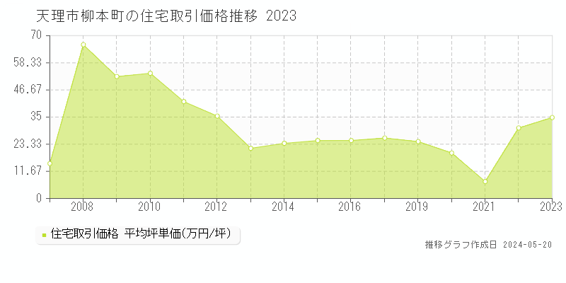 天理市柳本町の住宅価格推移グラフ 