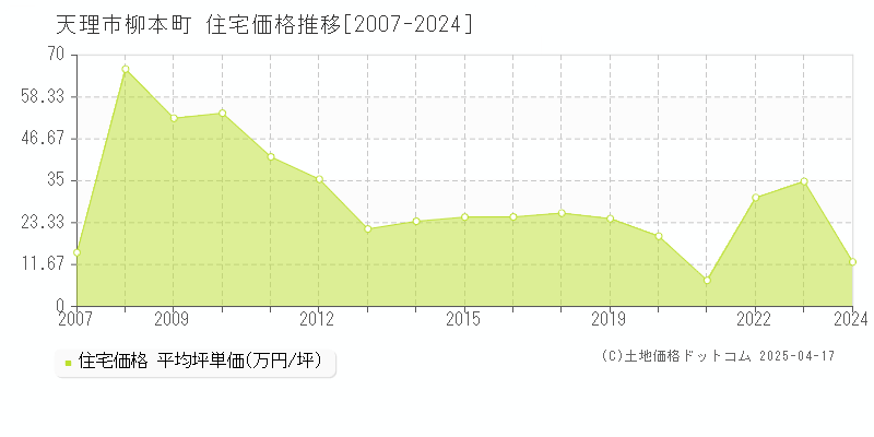 天理市柳本町の住宅価格推移グラフ 