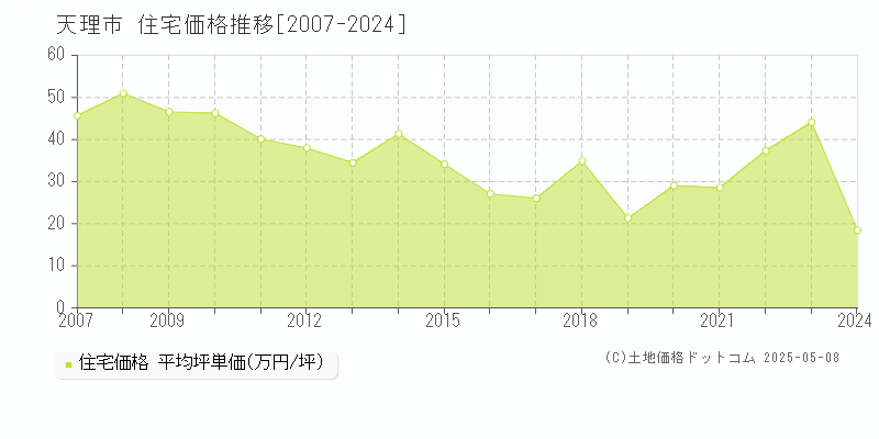 天理市(奈良県)の住宅価格推移グラフ(坪単価)[2007-2024年]