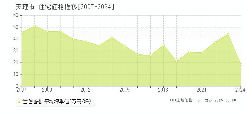 天理市の住宅価格推移グラフ 