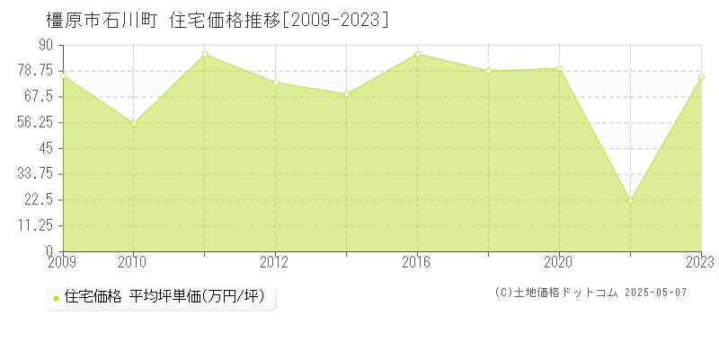 石川町(橿原市)の住宅価格推移グラフ(坪単価)[2009-2023年]
