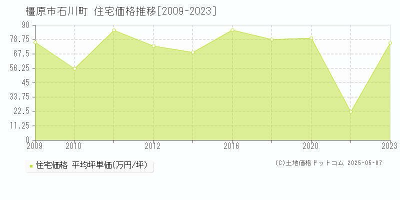 橿原市石川町の住宅価格推移グラフ 