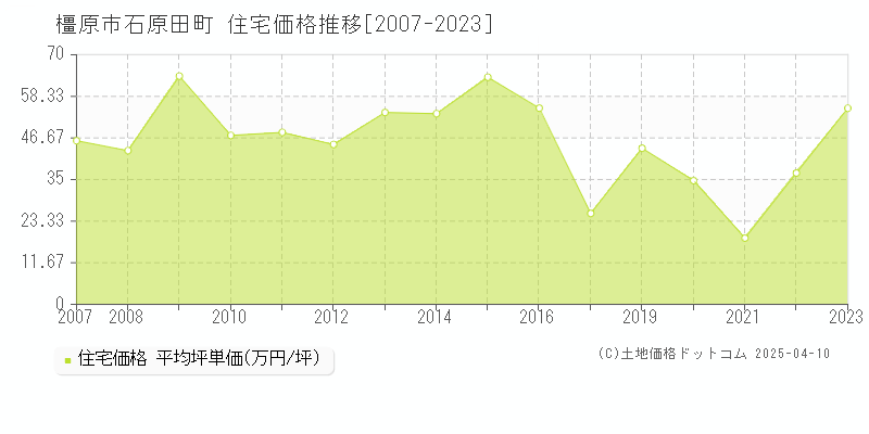 橿原市石原田町の住宅価格推移グラフ 