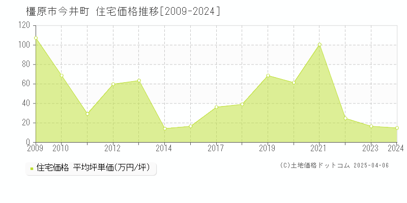 橿原市今井町の住宅価格推移グラフ 