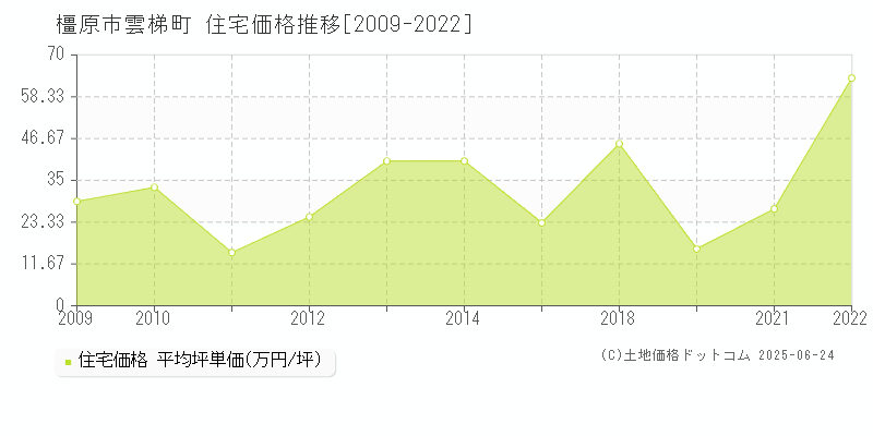 雲梯町(橿原市)の住宅価格推移グラフ(坪単価)[2009-2022年]