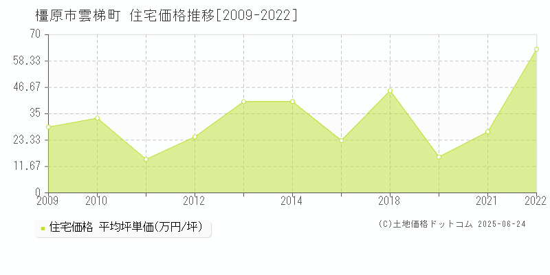 橿原市雲梯町の住宅価格推移グラフ 