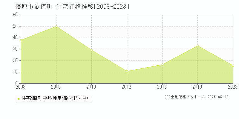 畝傍町(橿原市)の住宅価格推移グラフ(坪単価)[2008-2023年]