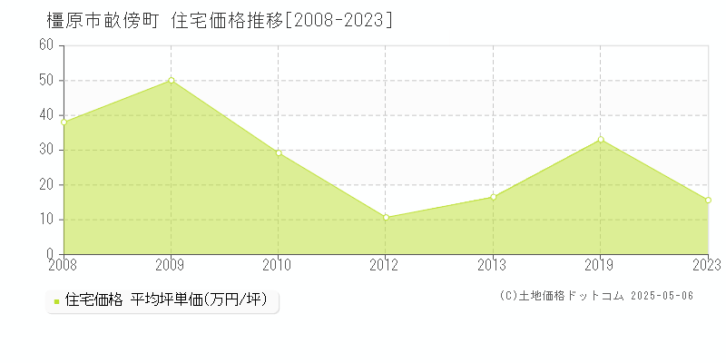 橿原市畝傍町の住宅価格推移グラフ 