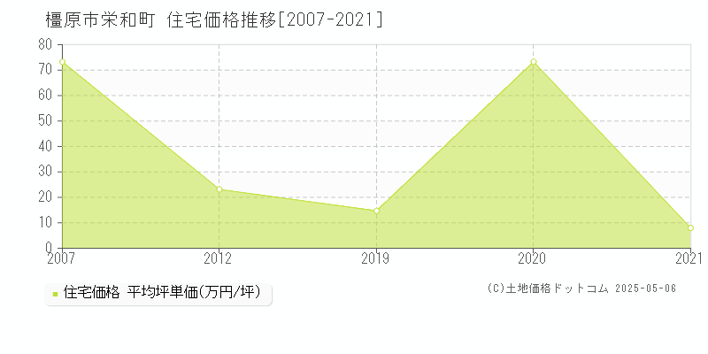 栄和町(橿原市)の住宅価格推移グラフ(坪単価)[2007-2021年]