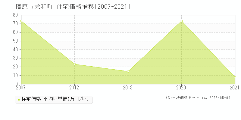 橿原市栄和町の住宅価格推移グラフ 