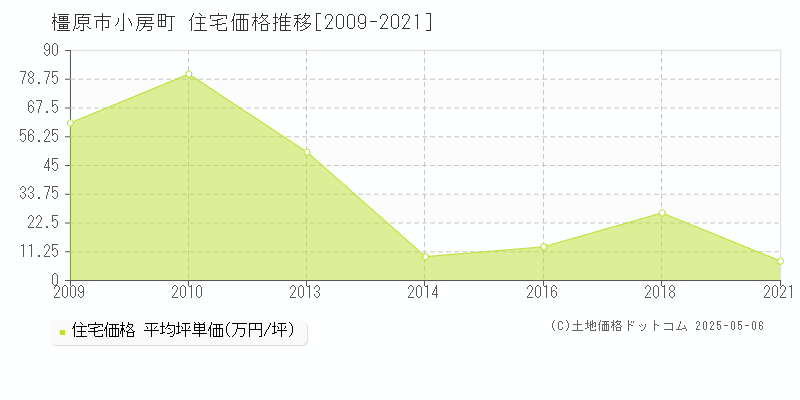 小房町(橿原市)の住宅価格推移グラフ(坪単価)[2009-2021年]