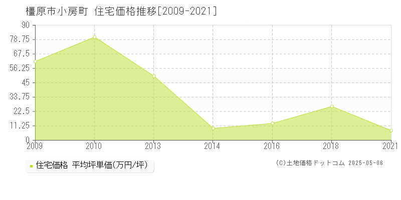 橿原市小房町の住宅価格推移グラフ 