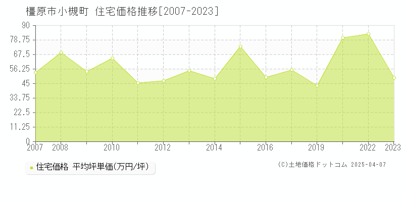 橿原市小槻町の住宅価格推移グラフ 