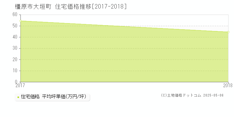 大垣町(橿原市)の住宅価格推移グラフ(坪単価)[2017-2018年]
