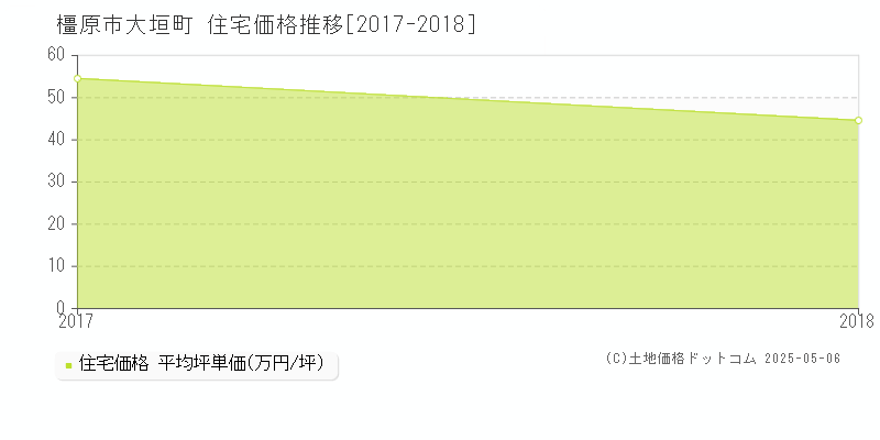 橿原市大垣町の住宅価格推移グラフ 