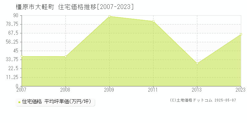 大軽町(橿原市)の住宅価格推移グラフ(坪単価)[2007-2023年]