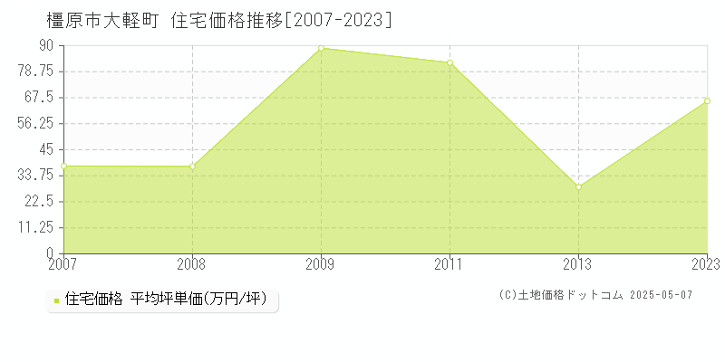 橿原市大軽町の住宅価格推移グラフ 