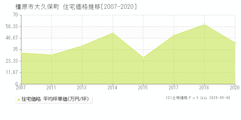 大久保町(橿原市)の住宅価格推移グラフ(坪単価)[2007-2020年]