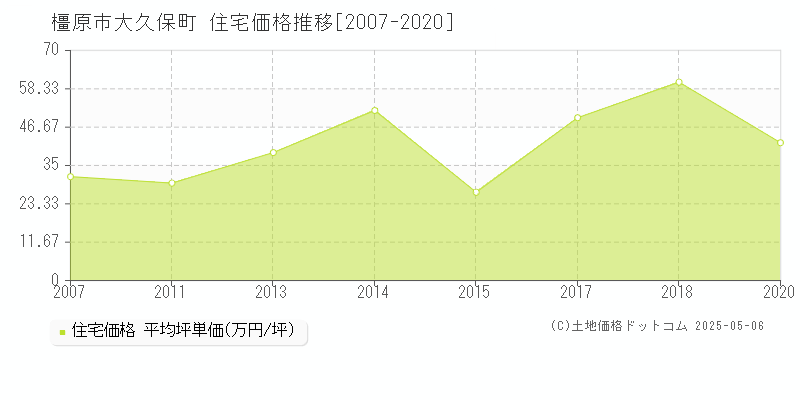 橿原市大久保町の住宅価格推移グラフ 