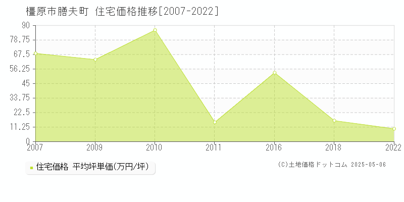 膳夫町(橿原市)の住宅価格推移グラフ(坪単価)[2007-2022年]