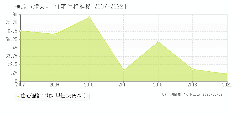 橿原市膳夫町の住宅価格推移グラフ 