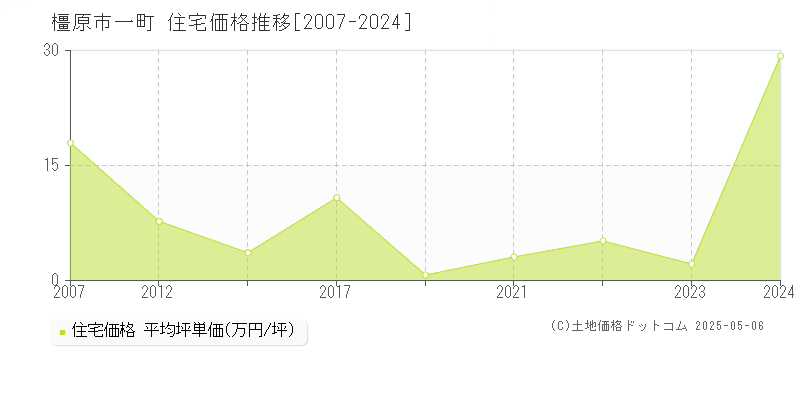 一町(橿原市)の住宅価格推移グラフ(坪単価)[2007-2024年]