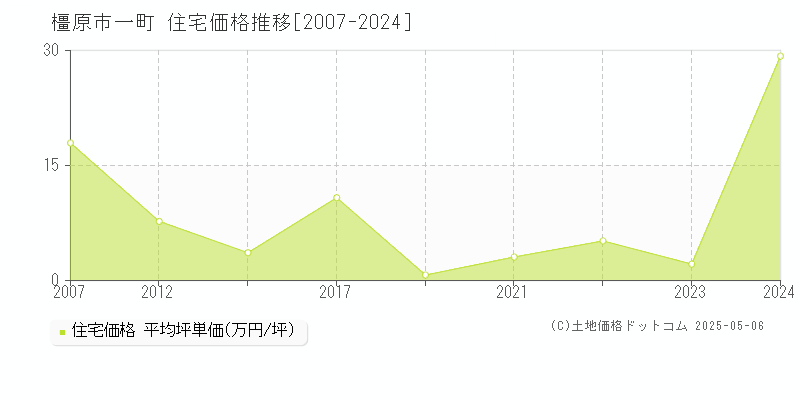 橿原市一町の住宅取引事例推移グラフ 