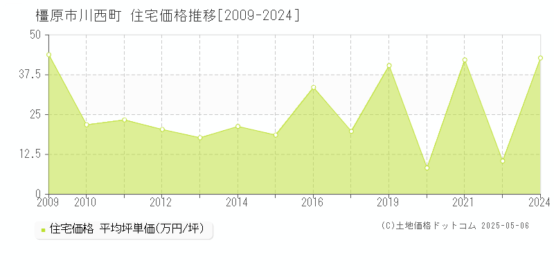 川西町(橿原市)の住宅価格推移グラフ(坪単価)[2009-2024年]