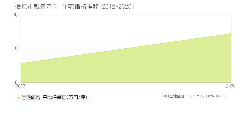 観音寺町(橿原市)の住宅価格推移グラフ(坪単価)[2012-2020年]