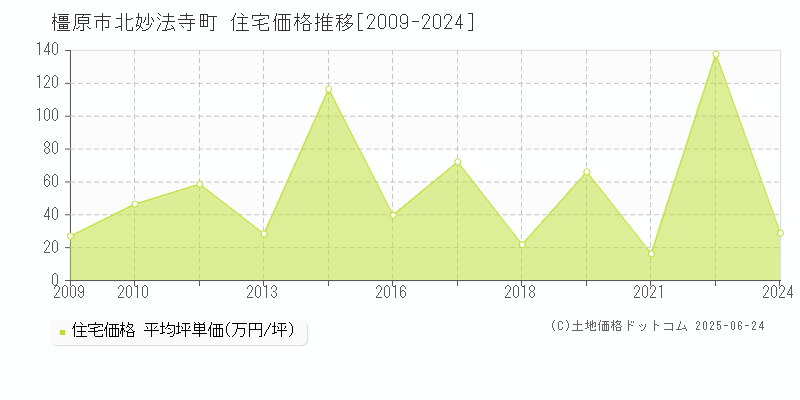 北妙法寺町(橿原市)の住宅価格推移グラフ(坪単価)[2009-2024年]