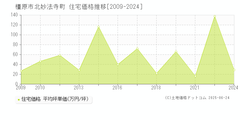 橿原市北妙法寺町の住宅価格推移グラフ 