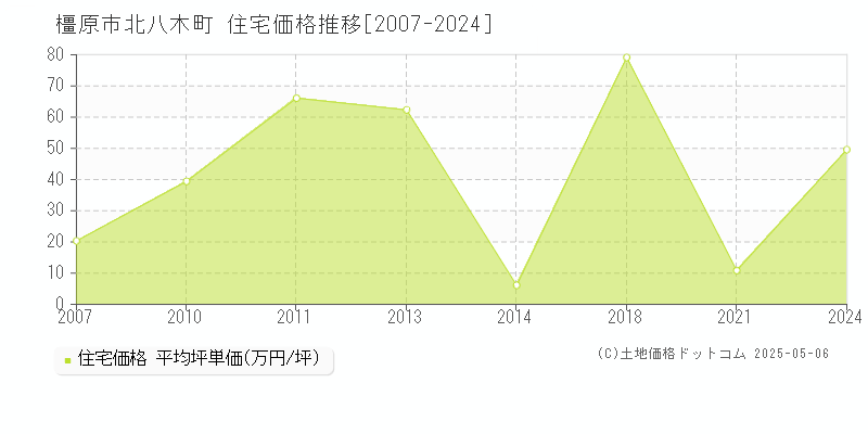 北八木町(橿原市)の住宅価格推移グラフ(坪単価)[2007-2024年]