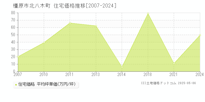 橿原市北八木町の住宅価格推移グラフ 