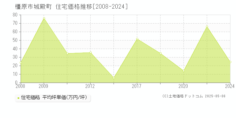城殿町(橿原市)の住宅価格推移グラフ(坪単価)[2008-2024年]