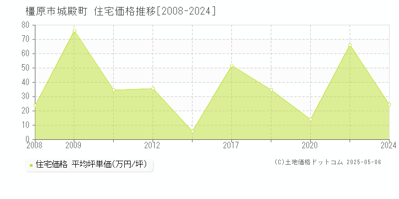 橿原市城殿町の住宅価格推移グラフ 