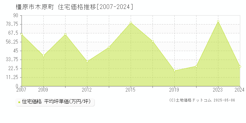 木原町(橿原市)の住宅価格推移グラフ(坪単価)[2007-2024年]