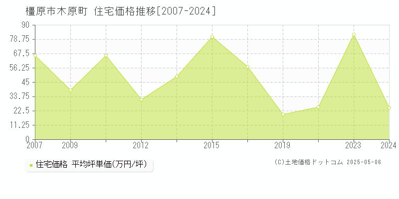 橿原市木原町の住宅価格推移グラフ 