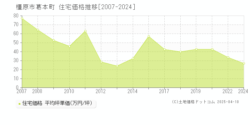 橿原市葛本町の住宅価格推移グラフ 