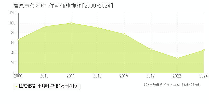 久米町(橿原市)の住宅価格推移グラフ(坪単価)[2009-2024年]