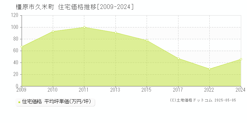 橿原市久米町の住宅価格推移グラフ 