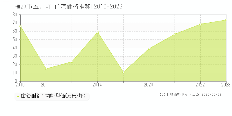 五井町(橿原市)の住宅価格推移グラフ(坪単価)[2010-2023年]