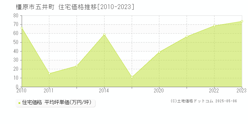 橿原市五井町の住宅価格推移グラフ 