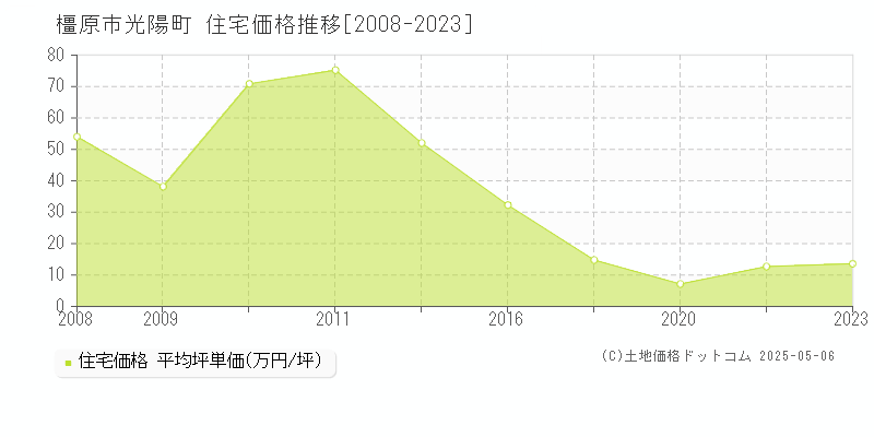 光陽町(橿原市)の住宅価格推移グラフ(坪単価)[2008-2023年]