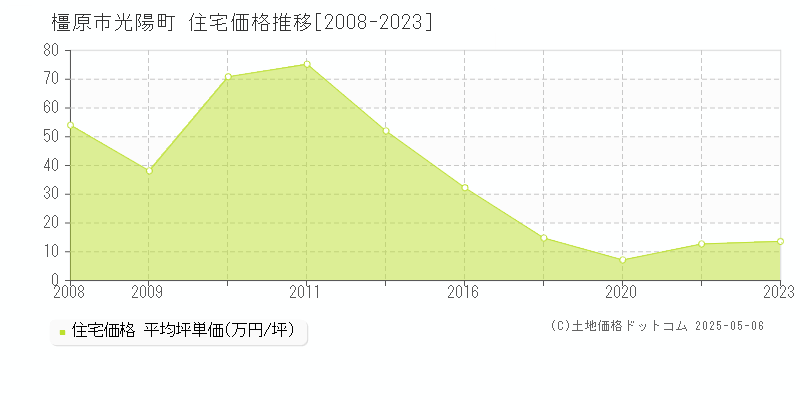 橿原市光陽町の住宅価格推移グラフ 