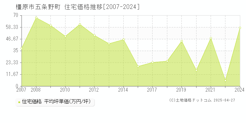 橿原市五条野町の住宅価格推移グラフ 